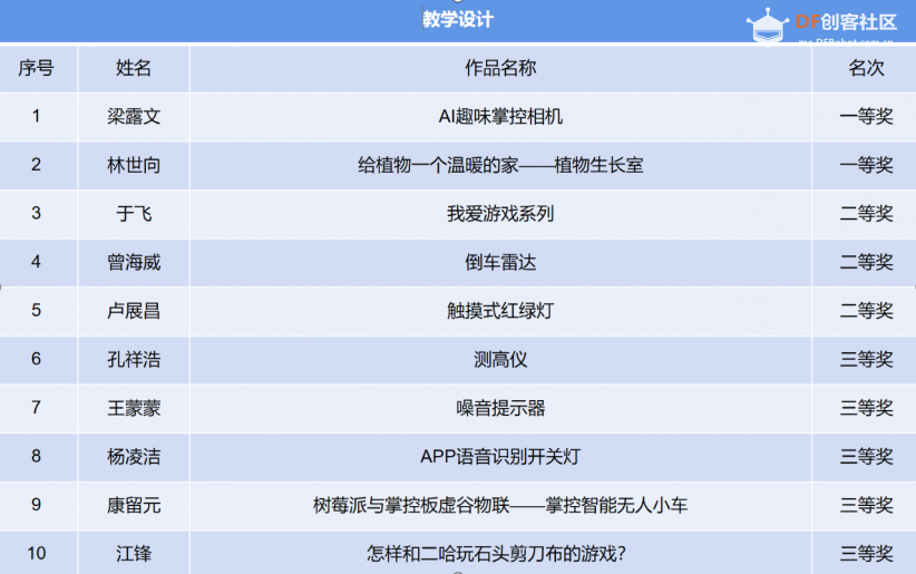 首届掌控板教学应用设计大赛(专业评审)获奖名单来啦!图6