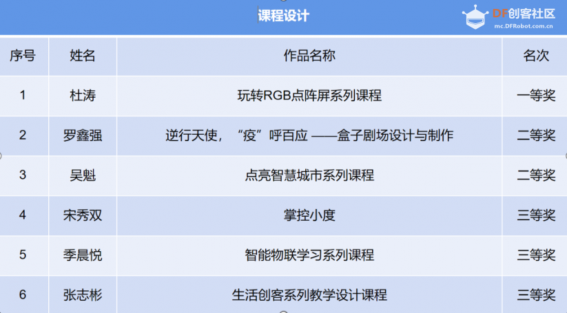 首届掌控板教学应用设计大赛(专业评审)获奖名单来啦!图7