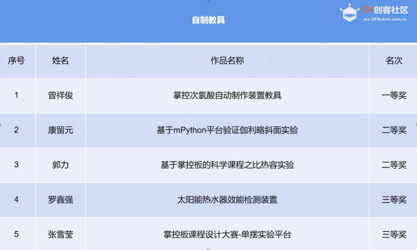 首届掌控板教学应用设计大赛(专业评审)获奖名单来啦!图8