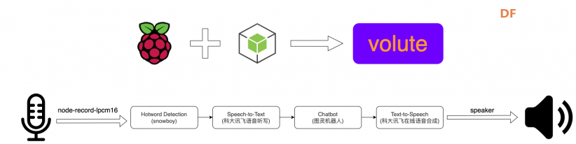 「 volute 」树莓派+Node.js造一个有灵魂的语音助手图1