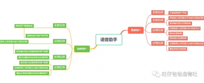 因一次点外卖的经历成就的“传话筒” ——基于树莓派的A...图21