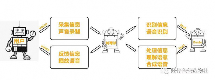 因一次点外卖的经历成就的“传话筒” ——基于树莓派的A...图19