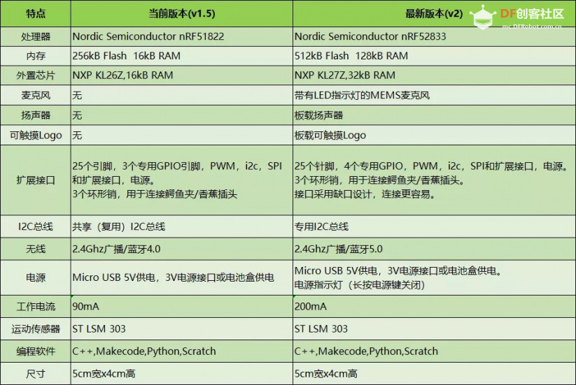 Mind+ V1.6.6 支持micro:bit V2实时模式图3