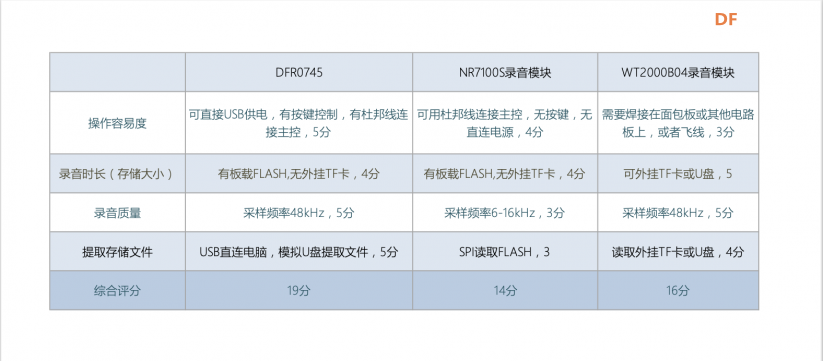 新品测评（DFR0745录放音模块）图1