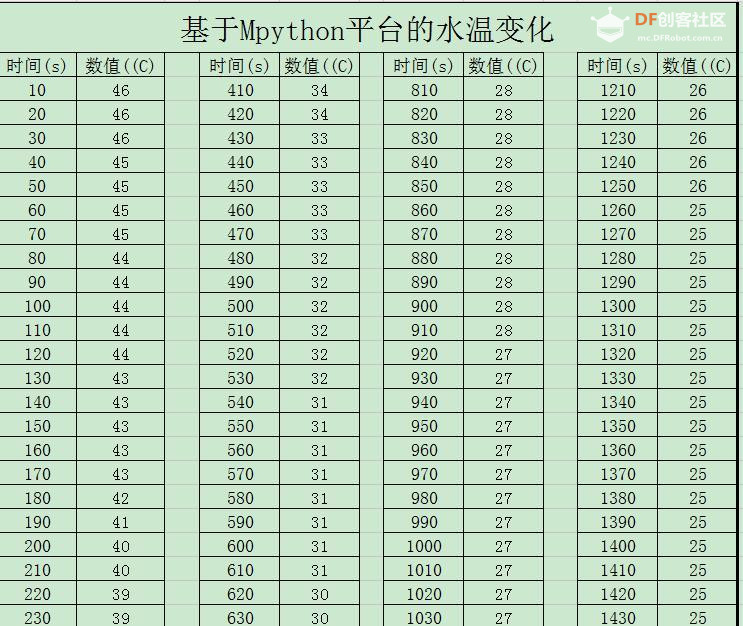 【mPython】基于Mpython平台验证水温的变化图12
