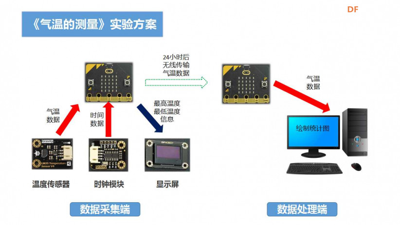 创客技术助力科学实验系列 | 一天的气温变化图2