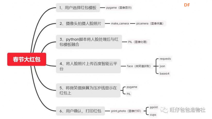 “属你最牛” | 树莓派百变打印机图41