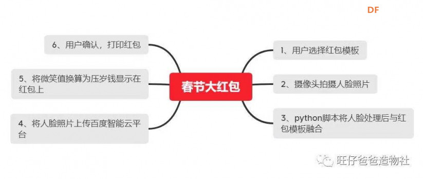 “属你最牛” | 树莓派百变打印机图39