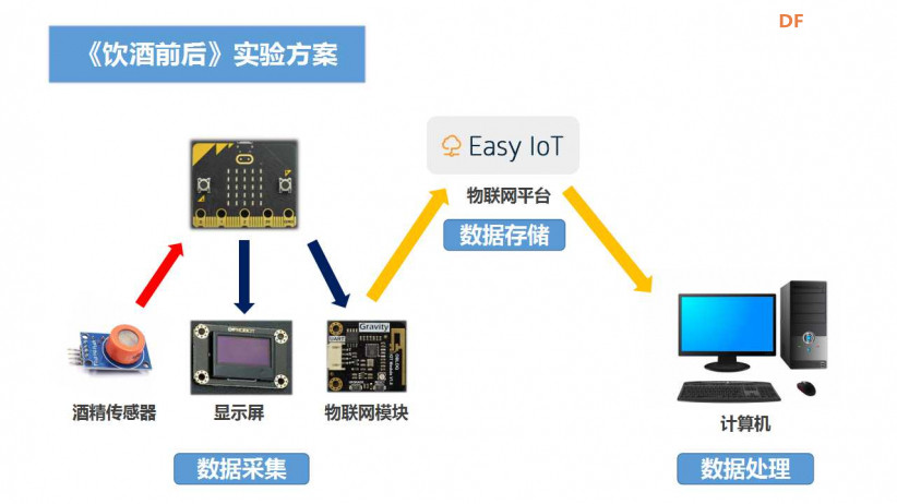 创客技术助力科学实验系列 | 饮酒前后图1