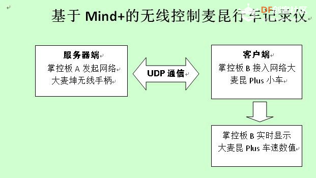 【麦昆Plus】基于Mind+的无线控制麦昆行车记录仪图3