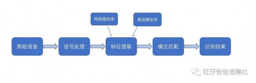 AI语音模块测评 | 再造聋哑人“传话筒”图18