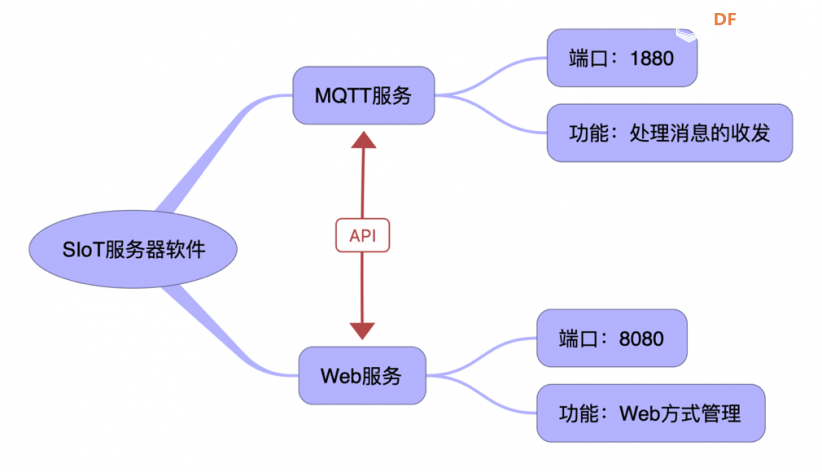 为 SIoT 写一个物联网设备管理插件图1