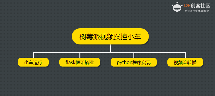 基于flask框架的树莓派4B视频操控小车1~实现框架及功能图3