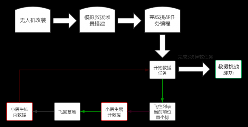 无人机编程教学课程设计—空中救援图22