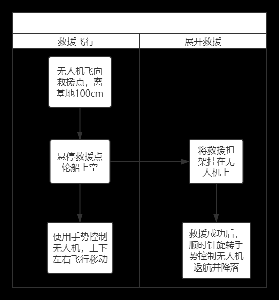 无人机编程教学设计—课时2：海上轮船救援图14