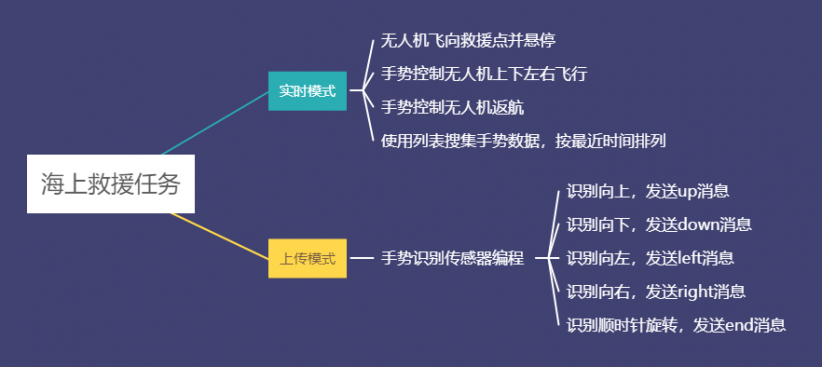 无人机编程教学设计—课时2：海上轮船救援图17