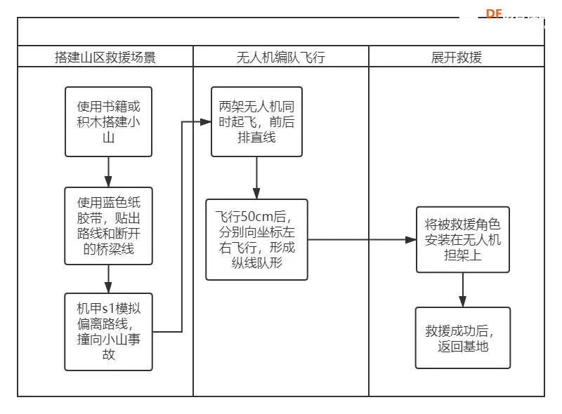 无人机编程教学设计—课时3：山区紧急救援图15