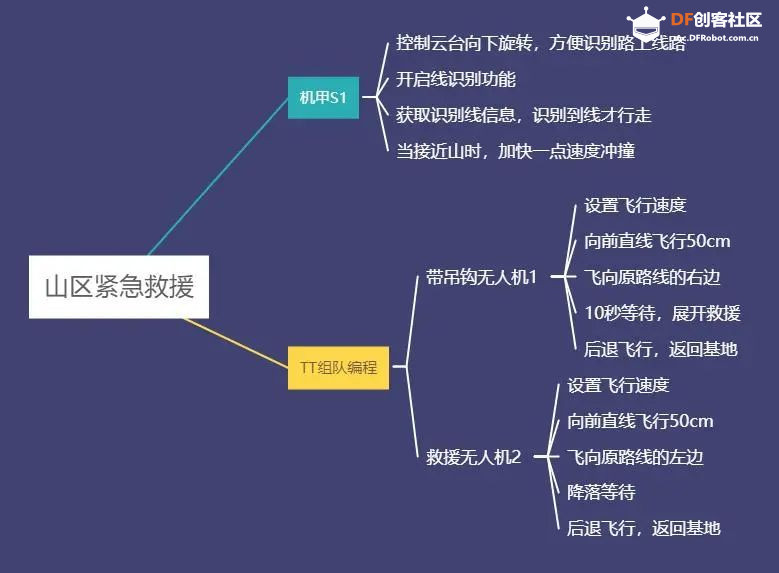 无人机编程教学设计—课时3：山区紧急救援图17