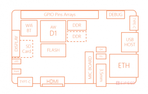 ⭐⭐⭐首款百刀以内的RV64 Linux SBC：哪吒 来啦！⭐⭐⭐图5