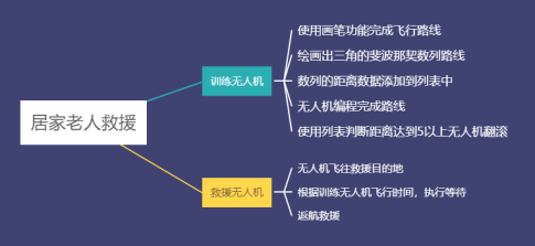 无人机编程教学设计—课时4：居家老人救援图9