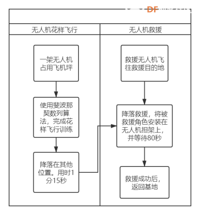 无人机编程教学设计—课时4：居家老人救援图8