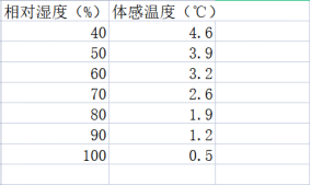 Mind+Python编程入门系列课程—10湿度对体感温度的影响探究图3