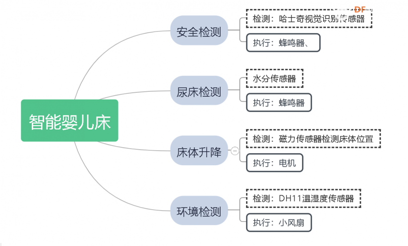 基于视觉识别的智能婴儿床图2