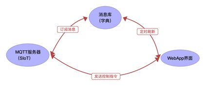 用Python写一个基于Web的物联网应用程序图6