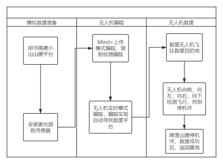 无人机编程教学设计—课时5：山腰紧急救援图6