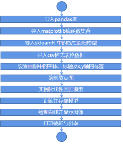 Mind+Python编程入门系列教程——11 冰淇淋销量预测图8