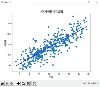 Mind+Python编程入门系列教程——11 冰淇淋销量预测图11