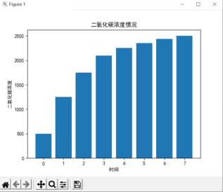 Mind+Python编程入门系列教程——12 二氧化碳浓度的变化情况...图9