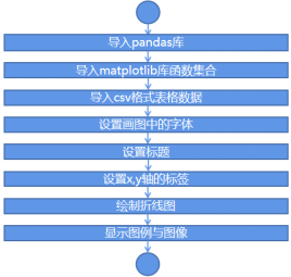Mind+Python编程入门系列教程——12 二氧化碳浓度的变化情况...图12