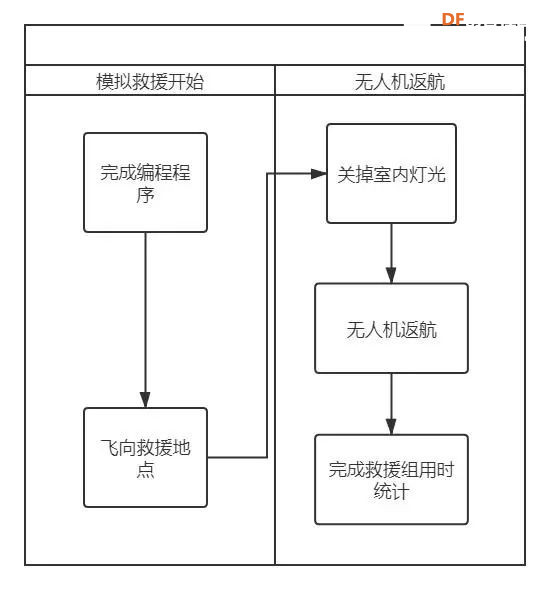 无人机编程教学设计—摩托车事故救援图11