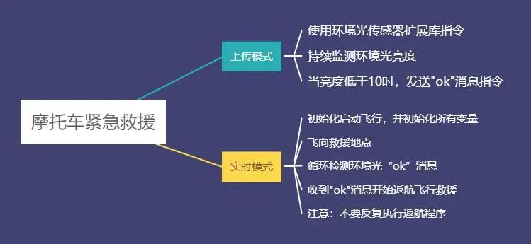 无人机编程教学设计—摩托车事故救援图12