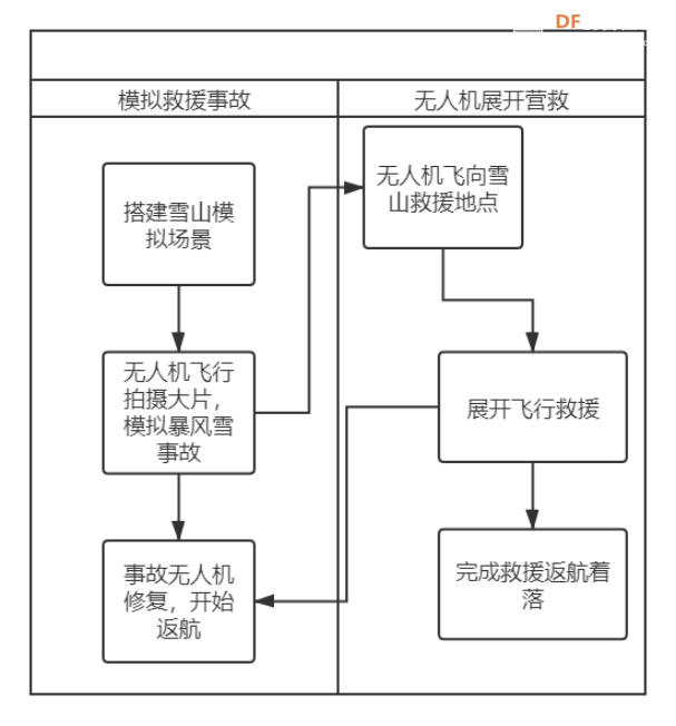 无人机编程教学设计—课时7：雪山救援图6