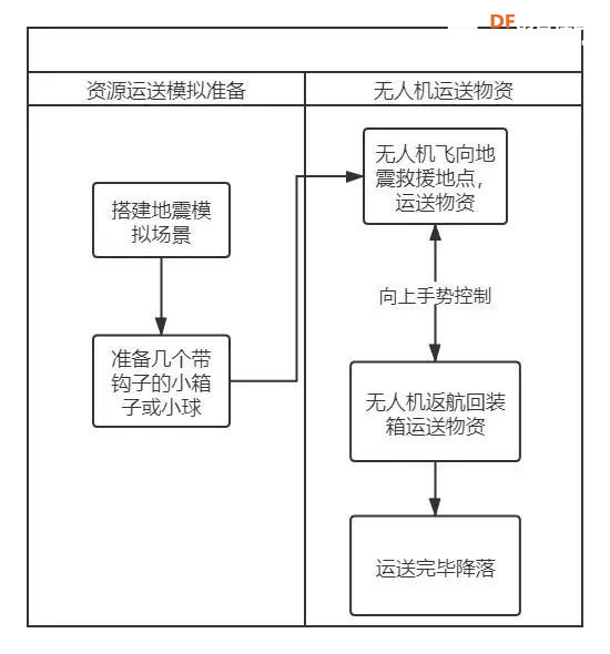 无人机编程教学设计—08 地震紧急救援图5