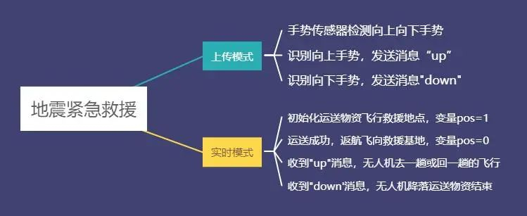 无人机编程教学设计—08 地震紧急救援图6
