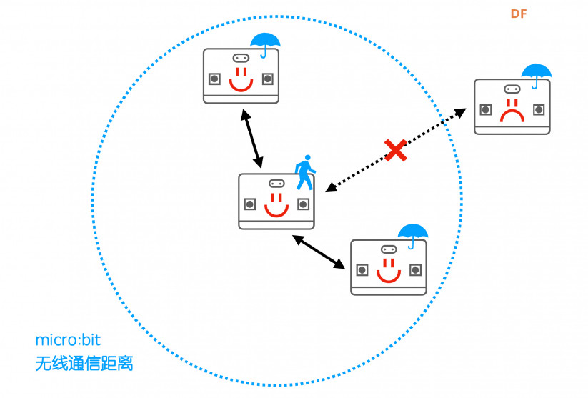 使用micro:bit无线通信实现-失物提醒器图2