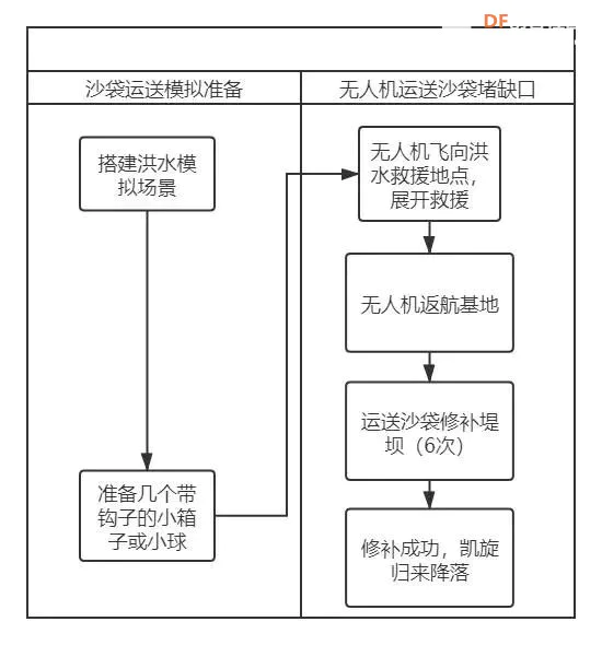 无人机编程教学设计—09 洪水救援图6