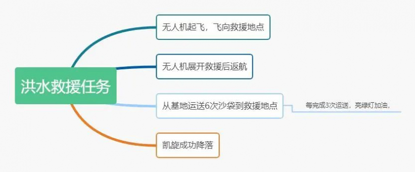 无人机编程教学设计—09 洪水救援图7