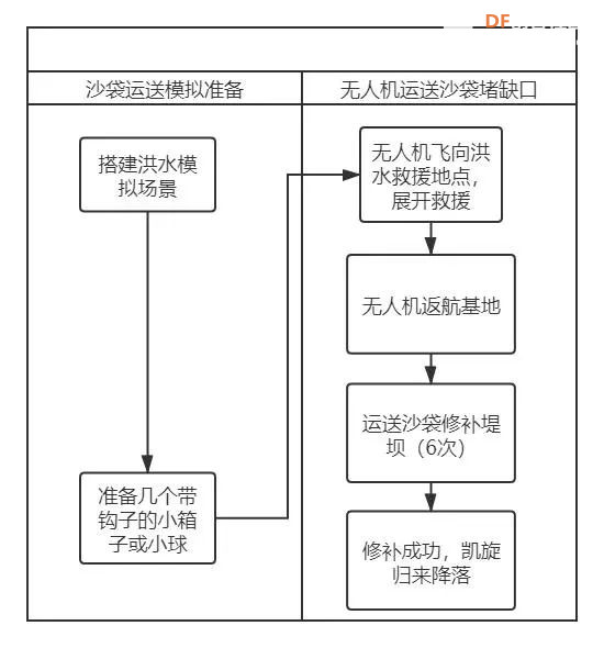 无人机编程教学设计—09 洪水救援图5
