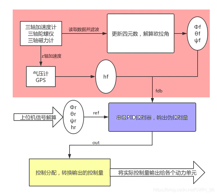 四旋翼飞行器控制原理与设计图37