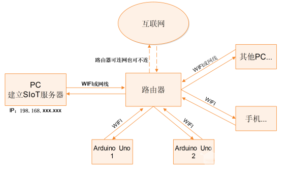 【uno】试用WIFI IoT模块收集传感器数据图1