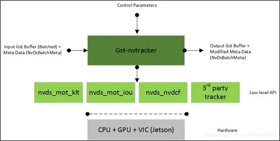 NVIDIA Jetson Nano 2GB 系列文章（29）: DeepStream 目标追踪功能图1