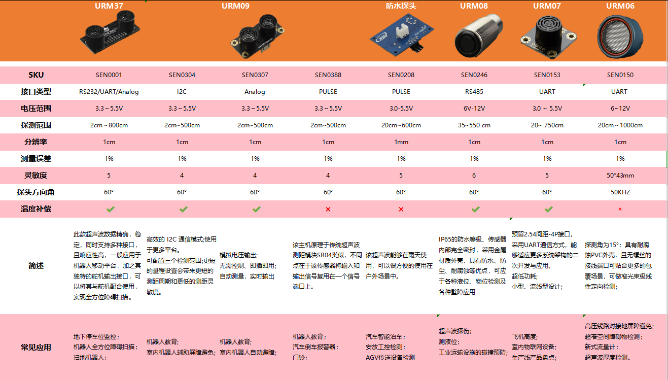 超声波传感器选型 测距传感器选型选型指导详解图2