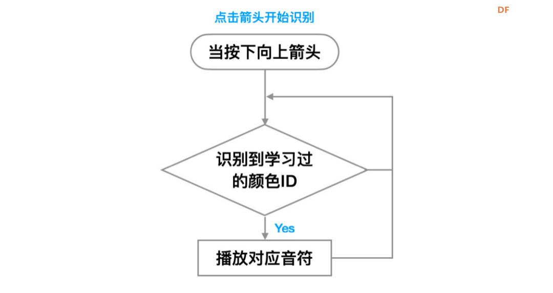 【Mind+Huskylens趣味AI入门】系列课程—01会唱歌的画图9