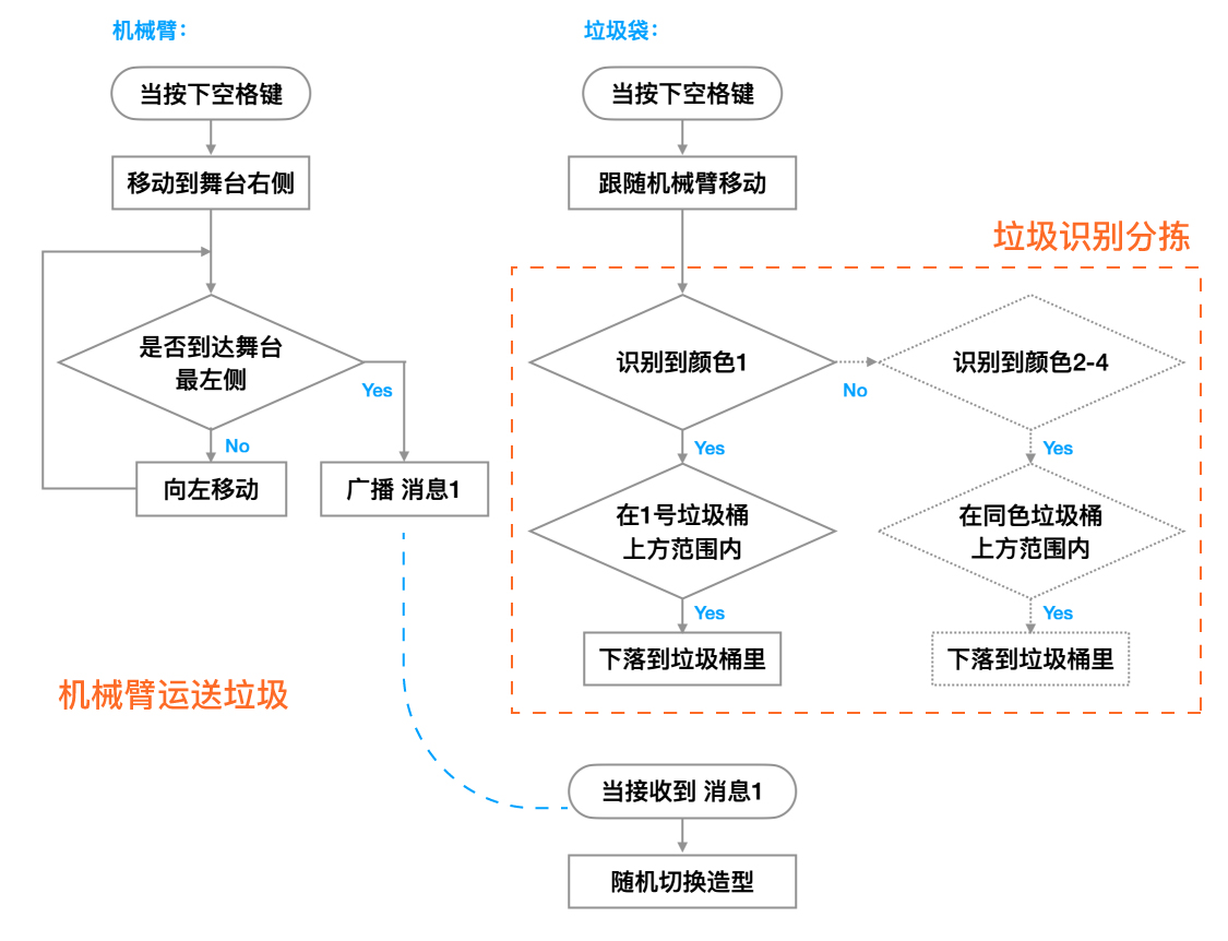 【Mind+Huskylens趣味AI入门】系列课程—02 垃圾分类图24