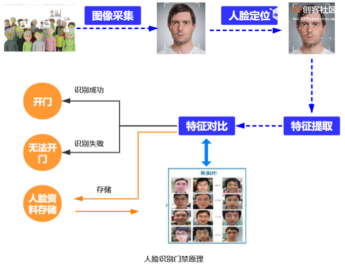 【Mind+Huskylens趣味AI入门】系列课程—03 人脸门禁图29