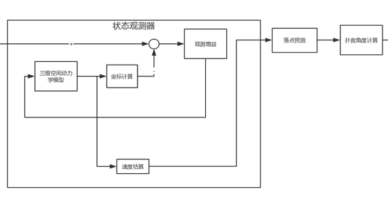 机器守门员 速度估计与落点预测